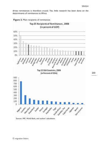 SINGH
© migration letters
233
drives remittances is therefore crucial. Yet, little research has been done on the
determinants of remittances to Africa.
Figure 2. Main recipients of remittances
Sources: IMF, World Bank, and authors’ calculations.
 