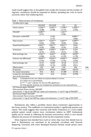 SINGH
© migration letters
235
result would suggest that, as the global crisis erodes the incomes and the number of
migrants, remittances should be expected to decline, spreading the crisis to home
countries rather than sheltering them.
Table 1. Determinants of remittances
Variables (all in logs)
M2/GDP DC/GDP [1] [2]
Home income -3.236***
(-6.08)
-2.952***
(-4.48)
-3.158***
(-5.14)
-3.258***
(-3.02)
M2/GDP 0.698***
(3.37)
1.232***
(3.06)
Domestic credit/GDP 0.160
(1.15)
0.890***
(3.86)
Host income 4.255***
(3.64)
4.555***
(3.60)
2.567***
(2.09)
3.690***
(2.66)
Expatriates/Population 0.024***
(3.59)
0.021***
(2.85)
0.027***
(3.29)
0.016
(1.59)
Institutions 0.400***
(2.72)
0.378***
(2.43)
0.491***
(3.21)
0.274
(1.60)
Real exchange rate -0.765***
(-3.06)
-0.581**
(-2.14)
-0.760**
(-2.39)
-0.699**
(-1.99)
Interest rate differential -0.039***
(-3.56)
-0.039***
(-4.30)
-0.030***
(-3.52)
-0.025**
(-2.64)
Dual exchange rate -0.131
(-0.83)
-0.029
(-2.16)
-0.126
(-0.83)
0.113
(0.61)
Observations 352 334 318 296
R squared 0.8171 0.8122 0.8251 0.8129
For weak instruments N.A. N.A. 31.289 52.756
p-value for overidentification
test of all instruments
N.A. N.A. 0.3162 0.2796
Note: 1) Standard errors are robust to autocorrelation in errors.
2) t-values are in parentheses.
3) ***, **, and * indicate 1%, 5% and 10% significance.
4) Time-specific dummies are included but estimates are not reported here.
[1] Financial depth: M2/GDP
Instrumented: Home income, M2/GDP
Instruments: 1st lag of real GDP per capita and institutions; 1st and 2nd lags of M2/GDP
[2] Financial depth: DC/GDP
Instrumented: Home income, DC/GDP
Instruments: 1st lag of real GDP per capita and institutions; 1st and 2nd lags of DC/GDP
Remittances also reflect a portfolio choice about investment opportunities in
the home country. The coefficient on institutional quality is significantly positive and
robust. This result suggests that countries with better institutions or a more stable
political system would receive more remittances relative to GDP. Institutional
quality can be viewed as reflecting the business environment, which in turn should
influence the amount of remittances driven by the investment motive.
Once migrants have decided how much to remit, they must then decide how to
send it. Remittances are estimated to be positively correlated with financial
deepening. Countries with more developed financial markets would attract more
 