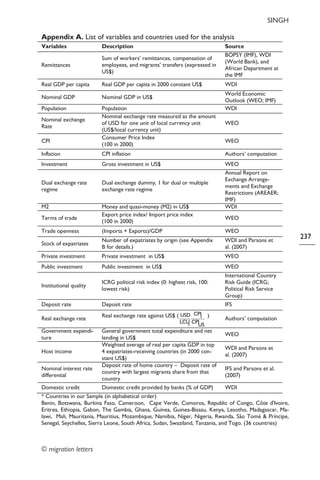 SINGH
© migration letters
237
Appendix A. List of variables and countries used for the analysis
Variables Description Source
Remittances
Sum of workers’ remittances, compensation of
employees, and migrants’ transfers (expressed in
US$)
BOPSY (IMF), WDI
(World Bank), and
African Department at
the IMF
Real GDP per capita Real GDP per capita in 2000 constant US$ WDI
Nominal GDP Nominal GDP in US$
World Economic
Outlook (WEO; IMF)
Population Population WDI
Nominal exchange
Rate
Nominal exchange rate measured as the amount
of USD for one unit of local currency unit
(US$/local currency unit)
WEO
CPI
Consumer Price Index
(100 in 2000)
WEO
Inflation CPI inflation Authors’ computation
Investment Gross investment in US$ WEO
Dual exchange rate
regime
Dual exchange dummy, 1 for dual or multiple
exchange rate regime
Annual Report on
Exchange Arrange-
ments and Exchange
Restrictions (AREAER;
IMF)
M2 Money and quasi-money (M2) in US$ WDI
Terms of trade
Export price index/ Import price index
(100 in 2000)
WEO
Trade openness (Imports + Exports)/GDP WEO
Stock of expatriates
Number of expatriates by origin (see Appendix
B for details.)
WDI and Parsons et
al. (2007)
Private investment Private investment in US$ WEO
Public investment Public investment in US$ WEO
Institutional quality
ICRG political risk index (0: highest risk, 100:
lowest risk)
International Country
Risk Guide (ICRG;
Political Risk Service
Group)
Deposit rate Deposit rate IFS
Real exchange rate Real exchange rate against US$ (
US
CPI
iCPI
iLCU
USD ) Authors’ computation
Government expendi-
ture
General government total expenditure and net
lending in US$
WEO
Host income
Weighted average of real per capita GDP in top
4 expatriates-receiving countries (in 2000 con-
stant US$)
WDI and Parsons et
al. (2007)
Nominal interest rate
differential
Deposit rate of home country – Deposit rate of
country with largest migrants share from that
country
IFS and Parsons et al.
(2007)
Domestic credit Domestic credit provided by banks (% of GDP) WDI
* Countries in our Sample (in alphabetical order)
Benin, Botswana, Burkina Faso, Cameroon, Cape Verde, Comoros, Republic of Congo, Côte d'Ivoire,
Eritrea, Ethiopia, Gabon, The Gambia, Ghana, Guinea, Guinea-Bissau, Kenya, Lesotho, Madagascar, Ma-
lawi, Mali, Mauritania, Mauritius, Mozambique, Namibia, Niger, Nigeria, Rwanda, São Tomé & Príncipe,
Senegal, Seychelles, Sierra Leone, South Africa, Sudan, Swaziland, Tanzania, and Togo. (36 countries)
 