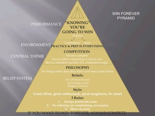 PHILOSOPHY
Do things better than they have ever been done before
Beliefs:
-It’s all about the sale
-Everything counts
-Respect everyone
Style:
Great effort, great enthusiasm, great toughness, be smart
3 Rules:
1.  Always protect the team
2.  No whining, no complaining, no excuses
3.  Show up early
COMPETITION
Always compete
You’re either competing or you’re not
Be in a relentless pursuit of a competitive edge
Confidence Trust
PRACTICE & PREP IS EVERYTHING
“KNOWING”
YOU’RE
GOING TO WIN
FOCUS
PERFORMANCE
ENVIRONMENT
CENTRAL THEME
BELIEF SYSTEM
IF YOU WANT TO WIN FOREVER, ALWAYS COMPETE
WIN FOREVER
PYRAMID
 