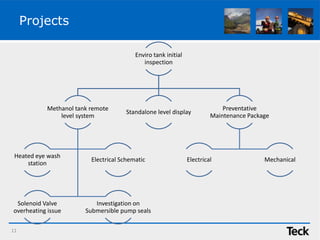 Projects
Enviro tank initial
inspection
Methanol tank remote
level system
Heated eye wash
station
Electrical Schematic
Solenoid Valve
overheating issue
Investigation on
Submersible pump seals
Standalone level display
Preventative
Maintenance Package
Electrical Mechanical
11
 