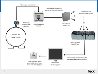 Block Diagram
13
 
