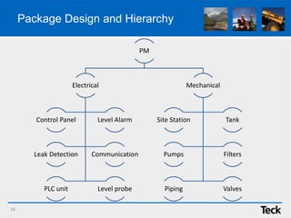 Package Design and Hierarchy
PM
Electrical
Control Panel Level Alarm
Leak Detection Communication
PLC unit Level probe
Mechanical
Site Station Tank
Pumps Filters
Piping Valves
18
 