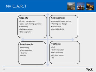 My C.A.R.T
21
Capacity
•Project management
•Large scale mining operation
•Leadership
•Safety conscious
•Site geography
Achievement
•Improved thought process
•Planning and Design
•Organization
•JSA, FLRA, EHSC
Relationship
•Networking
•Communication
•Diversity
•Nature
Technical
•PLC
•Instrumentation
•HMI interfacing
•Wireless comm.
•AX
 