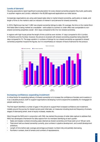 14
Levels of demand
Housing associations report significant oversubscription for every shared ownership property they build, particularly
in southern regions and London, reflected in the 85,000 approved applications as noted above.
Increasingly organisations are using web-based sales sites to market shared ownership, particularly on resale, and
length of time on the market is also an indicator of interest in and demand for shared ownership.
In 2016, Rightmove has had 11,862 new shared ownership listings to-date. On average, the time on the market (from
first listed date to being marked as unavailable - sold subject to contract or under offer) was comparable to non-
shared ownership properties overall – 62.5 days compared to 63.2 for non shared ownership.
In regions with high house prices the length of time could be even shorter; 41 days compared to 56 in London.
In Yorkshire and the Humber, however, the picture is reversed with shared ownership properties being listed 92
days compared to 75. The large variation in numbers of listings for non shared ownership as opposed to shared
ownership properties impacts the figures, but it is nevertheless an indicator of level of demand for the product.
Increasing confidence; expanding investment
A critical factor for expanding delivery of shared ownership is to increase the confidence of lenders and investors in
it as a valuable product, both to support organisations developing it and to expand the availability for mortgages for
people seeking to buy.
The first report identified a number of gaps in the picture to support that increased confidence and investment,
notably around the journey for shared owners post initial sale, on measures including level and frequency of arrears,
stages of staircasing (when, level of equity increase), resales etc.
Work through the NHG and in conjunction with CML has started the process of wider data capture to address that.
NHG has developed a framework for data capture from its members identifying at each quarter:
•	 Sales and resales numbers (including sales retained as shared ownership and those sold out at 100 per cent).
•	 Total stock held as shared ownership currently, plus numbers in pipeline development, and overall development
ambitions.
•	 Length of time before sale; average percentage purchased; numbers fully and partially staircasing.
•	 Numbers in arrears, level of arrears and numbers of repossessions.
 