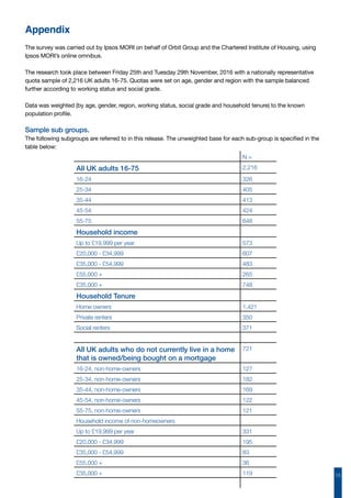 16
Appendix
The survey was carried out by Ipsos MORI on behalf of Orbit Group and the Chartered Institute of Housing, using
Ipsos MORI’s online omnibus.
The research took place between Friday 25th and Tuesday 29th November, 2016 with a nationally representative
quota sample of 2,216 UK adults 16-75. Quotas were set on age, gender and region with the sample balanced
further according to working status and social grade.
Data was weighted (by age, gender, region, working status, social grade and household tenure) to the known
population profile.
Sample sub groups.
The following subgroups are referred to in this release. The unweighted base for each sub-group is specified in the
table below:
N =
All UK adults 16-75 2,216
16-24 326
25-34 405
35-44 413
45-54 424
55-75 648
Household income
Up to £19,999 per year 573
£20,000 - £34,999 607
£35,000 - £54,999 483
£55,000 + 265
£35,000 + 748
Household Tenure
Home owners 1,421
Private renters 350
Social renters 371
All UK adults who do not currently live in a home
that is owned/being bought on a mortgage
721
16-24, non-home-owners 127
25-34, non-home-owners 182
35-44, non-home-owners 169
45-54, non-home-owners 122
55-75, non-home-owners 121
Household income of non-homeowners
Up to £19,999 per year 331
£20,000 - £34,999 195
£35,000 - £54,999 83
£55,000 + 36
£35,000 + 119
 