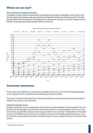 3
The customer for shared ownership
The greatest number of shared ownership sales has generally been amongst householders in their mid 20s to 30s.
As house prices have increased, sales are gradually moving towards the higher end of that age bracket. The latest
data from NHG shows that nationally, the average age for a shared owner currently is 33, with an average income of
£33,558. The average equity share purchased initially is 43 per cent.2
Consumer awareness
For this report, Ipsos MORI was commissioned to undertake an online survey of 2,216 UK adults aged between
16-75, to gauge the level of awareness and understanding of shared ownership.
The survey, conducted in November 2016, explored what people knew about shared ownership and the level of
interest in it as a route to home ownership.
Interest in buying a home
Of those surveyed who were not already home owners, 58 per cent were interested in home ownership. This rose
to 83 per cent of those aged 18-24 and 70 per cent of those aged 25-34. Those with higher incomes, but not yet
home owners, also identified a strong interest in buying a home; 81 per cent of the 119 respondents on household
incomes over £35,000 a year. Only 47 per cent of those on incomes under £20,000 indicated this interest. 71 per
cent of those in private rented housing were interested in buying a home, compared to 45 per cent in social rented
housing.
Where are we now?
2
This is an England-wide average.
Numbersofsales
CORE
Year
 