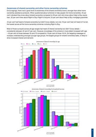 4
Awareness of shared ownership and other home ownership schemes
Encouragingly, there was a good level of awareness of the shared ownership brand, stronger than other home
ownership assistance products. When questioned about schemes to help people into home ownership, 34 per
cent indicated they knew about shared ownership compared to 28 per cent who knew about Help to Buy equity
loan. 32 per cent knew about Right to Buy/ Right to Acquire; 24 per cent about Help to Buy mortgage guarantee.
44 per cent had heard of shared ownership but didn’t know details, but only 18 per cent had not heard of it at all,
the lowest across all the home ownership schemes including Right to Buy.
Most of those surveyed across all age ranges had heard of shared ownership but didn’t know details –
consistently between 42 and 47 per cent. However, knowledge of the scheme in more detail increased with age
– 43 per cent of those between 55 and 75 compared to 19 per cent of those 16-24. So targeting messages to
increase understanding amongst younger age groups, the largest groups for shared ownership sales, is likely to
drive increased interest and demand.
 