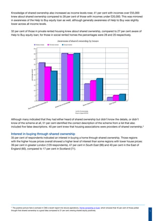 5
Knowledge of shared ownership also increased as income levels rose; 41 per cent with incomes over £55,000
knew about shared ownership compared to 28 per cent of those with incomes under £20,000. This was mirrored
in awareness of the Help to Buy equity loan as well, although generally awareness of Help to Buy was slightly
lower across all income levels.
32 per cent of those in private rented housing knew about shared ownership, compared to 27 per cent aware of
Help to Buy equity loan; for those in social rented homes the percentages were 28 and 20 respectively.
Although many indicated that they had either heard of shared ownership but didn’t know the details, or didn’t
know of the scheme at all, 51 per cent identified the correct description of the scheme from a list that also
included five false descriptions. 40 per cent knew that housing associations were providers of shared ownership.3
Interest in buying through shared ownership
35 per cent of respondents indicated an interest in buying a home through shared ownership. Those regions
with the higher house prices overall showed a higher level of interest than some regions with lower house prices:
39 per cent in greater London (129 respondents), 47 per cent in South East (96) and 40 per cent in the East of
England (60), compared to 17 per cent in Scotland (71).
3
The positive picture here is echoed in CML’s recent report into tenure aspirations, Home ownership or bust, which showed that 45 per cent of those polled
thought that shared ownership is a good idea compared to 31 per cent viewing shared equity positively
 