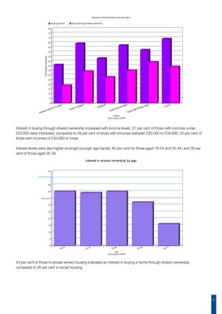 6
Interest in buying through shared ownership increased with income levels. 27 per cent of those with incomes under
£20,000 were interested, compared to 39 per cent of those with incomes between £20,000 to £34,000, 53 per cent of
those with incomes of £35,000 or more.
Interest levels were also higher amongst younger age bands; 40 per cent for those aged 16-24 and 35-44, and 39 per
cent of those aged 25-34.
43 per cent of those in private rented housing indicated an interest in buying a home through shared ownership
compared to 26 per cent in social housing.
 