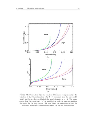 Chapter 7. Conclusion and Outlook 105
0.00 0.05 0.10 0.15 0.20 0.25
0.00
0.05
0.10
0.15
Deformation ξ
ExcessEnergyε
Small
Large
(a)
0.00 0.05 0.10 0.15 0.20 0.25
0
1
2
3
4
5
Deformation ξ
ε/ξ2
Small
Large
(b)
Figure 7.5: Comparison of (a) the variation of the excess energy ε, and (b) the
variation of ε
ξ2 , with deformation ξ for Z = 6 computed from the cone model
(solid) and Surface Evolver (dashed) for a polydispersity a = 1.5. The upper
curves show the excess energy of the small bubble while the lower curves show
the results for the large bubble. We have shown the monodisperse case, for
reference, which falls between the curves for the big and small bubbles.
 