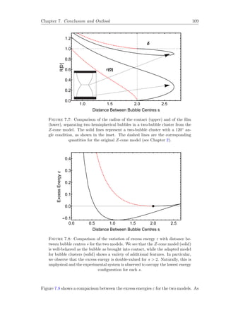 Chapter 7. Conclusion and Outlook 109
1.0 1.5 2.0 2.5
0.0
0.2
0.4
0.6
0.8
1.0
1.2
Distance Between Bubble Centres s
R[D]
δ
r(0)
Figure 7.7: Comparison of the radius of the contact (upper) and of the ﬁlm
(lower), separating two hemispherical bubbles in a two-bubble cluster from the
Z-cone model. The solid lines represent a two-bubble cluster with a 120◦ an-
gle condition, as shown in the inset. The dashed lines are the corresponding
quantities for the original Z-cone model (see Chapter 2).
0.0 0.5 1.0 1.5 2.0 2.5
-0.1
0.0
0.1
0.2
0.3
0.4
Distance Between Bubble Centres s
ExcessEnergyε
Figure 7.8: Comparison of the variation of excess energy ε with distance be-
tween bubble centres s for the two models. We see that the Z-cone model (solid)
is well-behaved as the bubble as brought into contact, while the adapted model
for bubble clusters (solid) shows a variety of additional features. In particular,
we observe that the excess energy is double-valued for s > 2. Naturally, this is
unphysical and the experimental system is observed to occupy the lowest energy
conﬁguration for each s.
Figure 7.8 shows a comparison between the excess energies ε for the two models. As
 