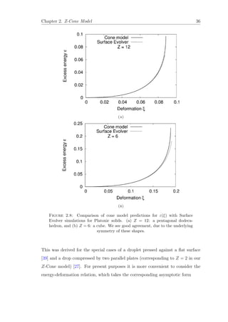 Chapter 2. Z-Cone Model 36
(a)
(b)
Figure 2.8: Comparison of cone model predictions for ε(ξ) with Surface
Evolver simulations for Platonic solids. (a) Z = 12: a pentagonal dodeca-
hedron, and (b) Z = 6: a cube. We see good agreement, due to the underlying
symmetry of these shapes.
This was derived for the special cases of a droplet pressed against a ﬂat surface
[39] and a drop compressed by two parallel plates (corresponding to Z = 2 in our
Z-Cone model) [27]. For present purposes it is more convenient to consider the
energy-deformation relation, which takes the corresponding asymptotic form
 