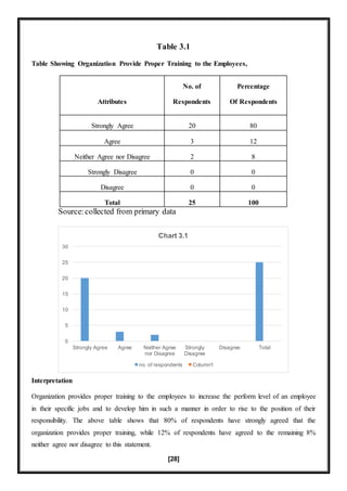 [28]
Table 3.1
Table Showing Organization Provide Proper Training to the Employees,
Attributes
No. of
Respondents
Percentage
Of Respondents
Strongly Agree 20 80
Agree 3 12
Neither Agree nor Disagree 2 8
Strongly Disagree 0 0
Disagree 0 0
Total 25 100
Source:collected from primary data
Interpretation
Organization provides proper training to the employees to increase the perform level of an employee
in their specific jobs and to develop him in such a manner in order to rise to the position of their
responsibility. The above table shows that 80% of respondents have strongly agreed that the
organization provides proper training, while 12% of respondents have agreed to the remaining 8%
neither agree nor disagree to this statement.
0
5
10
15
20
25
30
Strongly Agree Agree Neither Agree
nor Disagree
Strongly
Disagree
Disagree Total
Chart 3.1
no. of respondents Column1
 