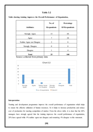 [29]
Table 3.2
Table showing training improves the Overall Performance of Organization,
Attributes
No. of
Respondents
Percentage
Of Respondents
Strongly Agree 15 60
Agree 7 28
Neither Agree nor Disagree 2 8
Strongly Disagree 0 0
Disagree 1 4
Total 25 100
Source: collected from primary data
Interpretation
Training and development programmes improve the overall performance of organization which helps
to ensure the effective utilization of human resources. So it helps to increase productivity and reduce
cost of production for meeting competition of market. From the above table, it is clear that the 60%
managers have strongly agreed that the training improves the overall performance of organization,
28% have agreed while 8% neither agree nor disagree and remaining 4% disagree to this statement.
0
5
10
15
20
25
30
Strongly
Agree
Agree Neither Agree
nor Disagree
Strongly
Disagree
Disagree Total
Chart 3.2
no. of respondents Column1
 