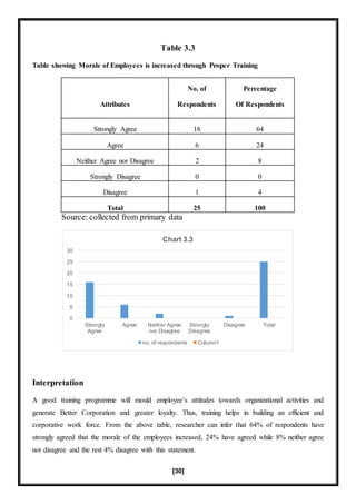 [30]
Table 3.3
Table showing Morale of Employees is increased through Proper Training
Attributes
No. of
Respondents
Percentage
Of Respondents
Strongly Agree 16 64
Agree 6 24
Neither Agree nor Disagree 2 8
Strongly Disagree 0 0
Disagree 1 4
Total 25 100
Source: collected from primary data
Interpretation
A good training programme will mould employee’s attitudes towards organizational activities and
generate Better Corporation and greater loyalty. Thus, training helps in building an efficient and
corporative work force. From the above table, researcher can infer that 64% of respondents have
strongly agreed that the morale of the employees increased, 24% have agreed while 8% neither agree
nor disagree and the rest 4% disagree with this statement.
0
5
10
15
20
25
30
Strongly
Agree
Agree Neither Agree
nor Disagree
Strongly
Disagree
Disagree Total
Chart 3.3
no. of respondents Column1
 
