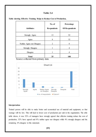 [31]
Table 3.4
Table showing Effective Training Helps to Reduce Cost of Production,
Attributes
No. of
Respondents
Percentage
Of Respondents
Strongly Agree 13 52
Agree 8 32
Neither Agree nor Disagree 2 8
Strongly Disagree 1 4
Disagree 1 4
Total 25 100
Source:collected from primary data
Interpretation
Trained person will be able to make better and economical use of material and equipment, so that
wastage will be low. This will lead to lower cost of production per unit in the organization. The able
table shows, it was 52% of managers have strongly agreed that effective training reduce the cost of
production, 32% have agreed and 8% neither agree nor disagree while 4% strongly disagree and the
remaining 4% disagree to this statement.
0
5
10
15
20
25
30
Strongly
Agree
Agree Neither Agree
nor Disagree
Strongly
Disagree
Disagree Total
Chart 3.4
no. of respondents Column1
 