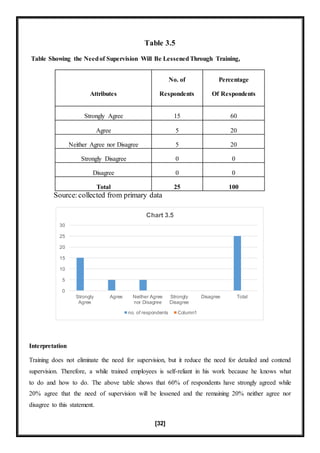 [32]
Table 3.5
Table Showing the Needof Supervision Will Be LessenedThrough Training,
Attributes
No. of
Respondents
Percentage
Of Respondents
Strongly Agree 15 60
Agree 5 20
Neither Agree nor Disagree 5 20
Strongly Disagree 0 0
Disagree 0 0
Total 25 100
Source:collected from primary data
Interpretation
Training does not eliminate the need for supervision, but it reduce the need for detailed and contend
supervision. Therefore, a while trained employees is self-reliant in his work because he knows what
to do and how to do. The above table shows that 60% of respondents have strongly agreed while
20% agree that the need of supervision will be lessened and the remaining 20% neither agree nor
disagree to this statement.
0
5
10
15
20
25
30
Strongly
Agree
Agree Neither Agree
nor Disagree
Strongly
Disagree
Disagree Total
Chart 3.5
no. of respondents Column1
 