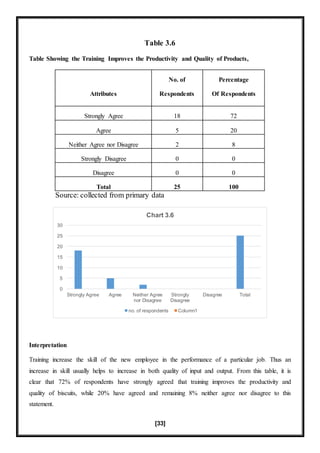 [33]
Table 3.6
Table Showing the Training Improves the Productivity and Quality of Products,
Attributes
No. of
Respondents
Percentage
Of Respondents
Strongly Agree 18 72
Agree 5 20
Neither Agree nor Disagree 2 8
Strongly Disagree 0 0
Disagree 0 0
Total 25 100
Source: collected from primary data
Interpretation
Training increase the skill of the new employee in the performance of a particular job. Thus an
increase in skill usually helps to increase in both quality of input and output. From this table, it is
clear that 72% of respondents have strongly agreed that training improves the productivity and
quality of biscuits, while 20% have agreed and remaining 8% neither agree nor disagree to this
statement.
0
5
10
15
20
25
30
Strongly Agree Agree Neither Agree
nor Disagree
Strongly
Disagree
Disagree Total
Chart 3.6
no. of respondents Column1
 