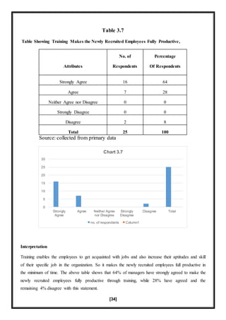 [34]
Table 3.7
Table Showing Training Makes the Newly Recruited Employees Fully Productive,
Attributes
No. of
Respondents
Percentage
Of Respondents
Strongly Agree 16 64
Agree 7 28
Neither Agree nor Disagree 0 0
Strongly Disagree 0 0
Disagree 2 8
Total 25 100
Source: collected from primary data
Interpretation
Training enables the employees to get acquainted with jobs and also increase their aptitudes and skill
of their specific job in the organization. So it makes the newly recruited employees full productive in
the minimum of time. The above table shows that 64% of managers have strongly agreed to make the
newly recruited employees fully productive through training, while 28% have agreed and the
remaining 4% disagree with this statement.
0
5
10
15
20
25
30
Strongly
Agree
Agree Neither Agree
nor Disagree
Strongly
Disagree
Disagree Total
Chart 3.7
no. of respondents Column1
 