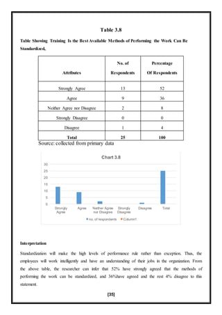 [35]
Table 3.8
Table Showing Training Is the Best Available Methods of Performing the Work Can Be
Standardized,
Attributes
No. of
Respondents
Percentage
Of Respondents
Strongly Agree 13 52
Agree 9 36
Neither Agree nor Disagree 2 8
Strongly Disagree 0 0
Disagree 1 4
Total 25 100
Source: collected from primary data
Interpretation
Standardization will make the high levels of performance rule rather than exception. Thus, the
employees will work intelligently and have an understanding of their jobs in the organization. From
the above table, the researcher can infer that 52% have strongly agreed that the methods of
performing the work can be standardized, and 36%have agreed and the rest 4% disagree to this
statement.
0
5
10
15
20
25
30
Strongly
Agree
Agree Neither Agree
nor Disagree
Strongly
Disagree
Disagree Total
Chart 3.8
no. of respondents Column1
 