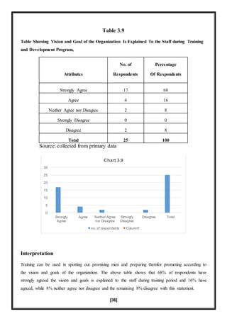 [36]
Table 3.9
Table Showing Vision and Goal of the Organization Is Explained To the Staff during Training
and Development Program,
Attributes
No. of
Respondents
Percentage
Of Respondents
Strongly Agree 17 68
Agree 4 16
Neither Agree nor Disagree 2 8
Strongly Disagree 0 0
Disagree 2 8
Total 25 100
Source: collected from primary data
Interpretation
Training can be used in spotting out promising men and preparing themfor promoting according to
the vision and goals of the organization. The above table shows that 68% of respondents have
strongly agreed the vision and goals is explained to the staff during training period and 16% have
agreed, while 8% neither agree nor disagree and the remaining 8% disagree with this statement.
0
5
10
15
20
25
30
Strongly
Agree
Agree Neither Agree
nor Disagree
Strongly
Disagree
Disagree Total
Chart 3.9
no. of respondents Column1
 