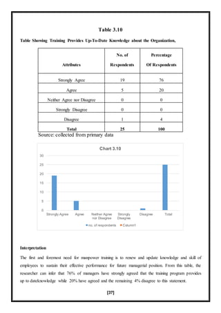 [37]
Table 3.10
Table Showing Training Provides Up-To-Date Knowledge about the Organization,
Attributes
No. of
Respondents
Percentage
Of Respondents
Strongly Agree 19 76
Agree 5 20
Neither Agree nor Disagree 0 0
Strongly Disagree 0 0
Disagree 1 4
Total 25 100
Source: collected from primary data
Interpretation
The first and foremost need for manpower training is to renew and update knowledge and skill of
employees to sustain their effective performance for future managerial position. From this table, the
researcher can infer that 76% of managers have strongly agreed that the training program provides
up to dateknowledge while 20% have agreed and the remaining 4% disagree to this statement.
0
5
10
15
20
25
30
Strongly Agree Agree Neither Agree
nor Disagree
Strongly
Disagree
Disagree Total
Chart 3.10
no. of respondents Column1
 