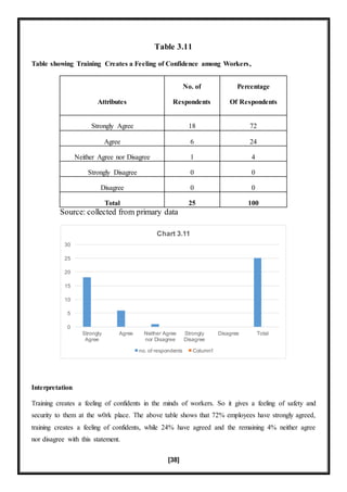 [38]
Table 3.11
Table showing Training Creates a Feeling of Confidence among Workers,
Attributes
No. of
Respondents
Percentage
Of Respondents
Strongly Agree 18 72
Agree 6 24
Neither Agree nor Disagree 1 4
Strongly Disagree 0 0
Disagree 0 0
Total 25 100
Source: collected from primary data
Interpretation
Training creates a feeling of confidents in the minds of workers. So it gives a feeling of safety and
security to them at the w0rk place. The above table shows that 72% employees have strongly agreed,
training creates a feeling of confidents, while 24% have agreed and the remaining 4% neither agree
nor disagree with this statement.
0
5
10
15
20
25
30
Strongly
Agree
Agree Neither Agree
nor Disagree
Strongly
Disagree
Disagree Total
Chart 3.11
no. of respondents Column1
 