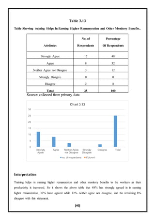 [40]
Table 3.13
Table Showing training Helps In Earning Higher Remuneration and Other Monitory Benefits,
Attributes
No. of
Respondents
Percentage
Of Respondents
Strongly Agree 12 48
Agree 8 32
Neither Agree nor Disagree 3 12
Strongly Disagree 0 0
Disagree 2 8
Total 25 100
Source: collected from primary data
Interpretation
Training helps in earning higher remuneration and other monitory benefits to the workers as their
productivity is increased. So it shows the above table that 48% has strongly agreed in in earning
higher remuneration, 32% have agreed while 12% neither agree nor disagree, and the remaining 8%
disagree with this statement.
0
5
10
15
20
25
30
Strongly
Agree
Agree Neither Agree
nor Disagree
Strongly
Disagree
Disagree Total
Chart 3.13
no. of respondents Column1
 