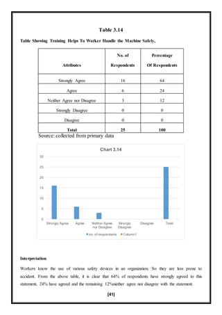 [41]
Table 3.14
Table Showing Training Helps To Worker Handle the Machine Safely,
Attributes
No. of
Respondents
Percentage
Of Respondents
Strongly Agree 16 64
Agree 6 24
Neither Agree nor Disagree 3 12
Strongly Disagree 0 0
Disagree 0 0
Total 25 100
Source: collected from primary data
Interpretation
Workers know the use of various safety devices in an organization. So they are less prone to
accident. From the above table, it is clear that 64% of respondents have strongly agreed to this
statement, 24% have agreed and the remaining 12%niether agree nor disagree with the statement.
0
5
10
15
20
25
30
Strongly Agree Agree Neither Agree
nor Disagree
Strongly
Disagree
Disagree Total
Chart 3.14
no. of respondents Column1
 