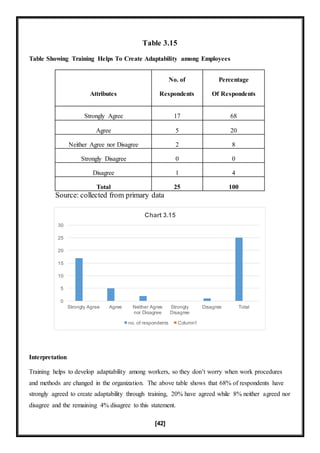 [42]
Table 3.15
Table Showing Training Helps To Create Adaptability among Employees
Attributes
No. of
Respondents
Percentage
Of Respondents
Strongly Agree 17 68
Agree 5 20
Neither Agree nor Disagree 2 8
Strongly Disagree 0 0
Disagree 1 4
Total 25 100
Source: collected from primary data
Interpretation
Training helps to develop adaptability among workers, so they don’t worry when work procedures
and methods are changed in the organization. The above table shows that 68% of respondents have
strongly agreed to create adaptability through training, 20% have agreed while 8% neither agreed nor
disagree and the remaining 4% disagree to this statement.
0
5
10
15
20
25
30
Strongly Agree Agree Neither Agree
nor Disagree
Strongly
Disagree
Disagree Total
Chart 3.15
no. of respondents Column1
 