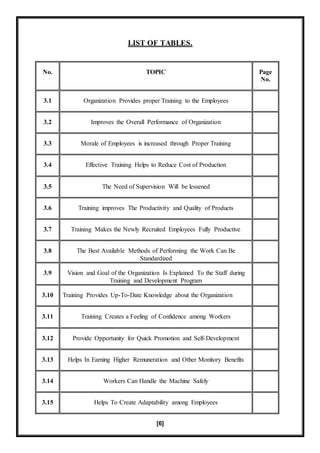 [6]
LIST OF TABLES.
No. TOPIC Page
No.
3.1 Organization Provides proper Training to the Employees
3.2 Improves the Overall Performance of Organization
3.3 Morale of Employees is increased through Proper Training
3.4 Effective Training Helps to Reduce Cost of Production
3.5 The Need of Supervision Will be lessened
3.6 Training improves The Productivity and Quality of Products
3.7 Training Makes the Newly Recruited Employees Fully Productive
3.8 The Best Available Methods of Performing the Work Can Be
Standardized
3.9 Vision and Goal of the Organization Is Explained To the Staff during
Training and Development Program
3.10 Training Provides Up-To-Date Knowledge about the Organization
3.11 Training Creates a Feeling of Confidence among Workers
3.12 Provide Opportunity for Quick Promotion and Self-Development
3.13 Helps In Earning Higher Remuneration and Other Monitory Benefits
3.14 Workers Can Handle the Machine Safely
3.15 Helps To Create Adaptability among Employees
 