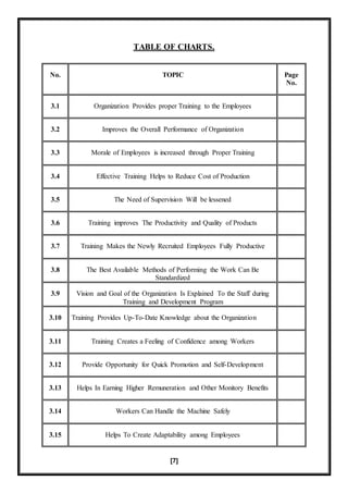 [7]
TABLE OF CHARTS.
No. TOPIC Page
No.
3.1 Organization Provides proper Training to the Employees
3.2 Improves the Overall Performance of Organization
3.3 Morale of Employees is increased through Proper Training
3.4 Effective Training Helps to Reduce Cost of Production
3.5 The Need of Supervision Will be lessened
3.6 Training improves The Productivity and Quality of Products
3.7 Training Makes the Newly Recruited Employees Fully Productive
3.8 The Best Available Methods of Performing the Work Can Be
Standardized
3.9 Vision and Goal of the Organization Is Explained To the Staff during
Training and Development Program
3.10 Training Provides Up-To-Date Knowledge about the Organization
3.11 Training Creates a Feeling of Confidence among Workers
3.12 Provide Opportunity for Quick Promotion and Self-Development
3.13 Helps In Earning Higher Remuneration and Other Monitory Benefits
3.14 Workers Can Handle the Machine Safely
3.15 Helps To Create Adaptability among Employees
 