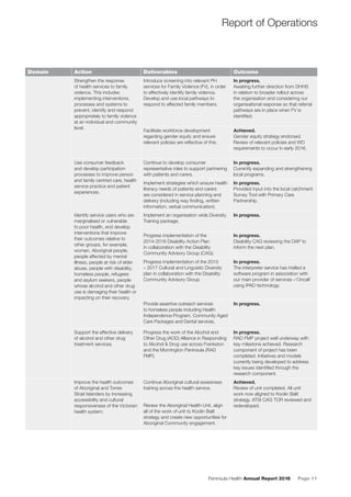 Peninsula Health Annual Report 2016 Page 11
Report of Operations
Domain Action Deliverables Outcome
Strengthen the response
of health services to family
violence. This includes
implementing interventions,
processes and systems to
prevent, identify and respond
appropriately to family violence
at an individual and community
level.
Introduce screening into relevant PH
services for Family Violence (FV), in order
to effectively identify family violence.
Develop and use local pathways to
respond to affected family members.
In progress.
Awaiting further direction from DHHS
in relation to broader rollout across
the organisation and considering our
organisational response so that referral
pathways are in place when FV is
identiﬁed.
Facilitate workforce development
regarding gender equity and ensure
relevant policies are reﬂective of this.
Achieved.
Gender equity strategy endorsed.
Review of relevant policies and WD
requirements to occur in early 2016.
Use consumer feedback
and develop participation
processes to improve person
and family centred care, health
service practice and patient
experiences.
Continue to develop consumer
representative roles to support partnering
with patients and carers.
In progress.
Currently expanding and strengthening
local programs.
Implement strategies which ensure health
literacy needs of patients and carers
are considered in service planning and
delivery (including way ﬁnding, written
information, verbal communication).
In progress.
Provided input into the local catchment
Survey Tool with Primary Care
Partnership.
Identify service users who are
marginalised or vulnerable
to poor health, and develop
interventions that improve
their outcomes relative to
other groups, for example,
women, Aboriginal people,
people affected by mental
illness, people at risk of elder
abuse, people with disability,
homeless people, refugees
and asylum seekers, people
whose alcohol and other drug
use is damaging their health or
impacting on their recovery.
Implement an organisation wide Diversity
Training package.
In progress.
Progress implementation of the
2014-2016 Disability Action Plan
in collaboration with the Disability
Community Advisory Group (CAG).
In progress.
Disability CAG reviewing the DAP to
inform the next plan.
Progress implementation of the 2015
– 2017 Cultural and Linguistic Diversity
plan in collaboration with the Disability
Community Advisory Group.
In progress.
The interpreter service has trialled a
software program in association with
our main provider of services –‘Oncall’
using iPAD technology.
Provide assertive outreach services
to homeless people including Health
Independence Program, Community Aged
Care Packages and Dental services.
In progress.
Support the effective delivery
of alcohol and other drug
treatment services.
Progress the work of the Alcohol and
Other Drug (AOD) Alliance in Responding
to Alcohol & Drug use across Frankston
and the Mornington Peninsula (RAD
FMP).
In progress.
RAD FMP project well underway with
key milestone achieved. Research
component of project has been
completed. Initiatives and models
currently being developed to address
key issues identiﬁed through the
research component.
Improve the health outcomes
of Aboriginal and Torres
Strait Islanders by increasing
accessibility and cultural
responsiveness of the Victorian
health system.
Continue Aboriginal cultural awareness
training across the health service.
Achieved.
Review of unit completed. All unit
work now aligned to Koolin Balit
strategy. ATSI CAG TOR reviewed and
redeveloped.Review the Aboriginal Health Unit, align
all of the work of unit to Koolin Balit
strategy and create new opportunities for
Aboriginal Community engagement.
 