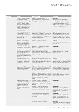 Peninsula Health Annual Report 2016 Page 13
Report of Operations
Domain Action Deliverables Outcome
Promote a positive workplace
culture and implement
strategies to prevent bullying
and harassment in the
workplace. Monitor trends
of complaints of bullying and
harassment and identify and
address organisational units
exhibiting poor workplace
culture and morale.
Implement improved bullying and
harassment policies, processes and
training for managers and staff.
Achieved.
Workplace Bullying – Prevention
and Management Policy ﬁnalised
and implemented in 2015. Manager
education rollout delivered in 2015.
Staff education scheduled for delivery in
Employee Training Guide in 2016.
Improve data reporting systems
to increase accountability
and transparency, consistent
with the Transparency in
Government Bill.
Create new Executive role for
Performance Monitoring to ensure strong
oversight and compliance with all data
reporting requirements including waiting
times and specialist clinics.
Achieved
Executive appointed in August. Also
increased EFT in reporting team and
moved reporting of non-admitted
VINAH to Health Information Services.
Undertake an annual board
assessment to identify and
develop board capability to
ensure all board members are
well equipped to effectively
discharge their responsibilities
Continue annual assessments. Achieved.
Board Evaluation Session undertaken
on 22 Feb 16.
Implement 1:1 meetings with Board
Directors and Chairperson
In progress.
Contribute to the development
and implementation of the 10
Year Mental Health Plan for
Victoria and State of Victoria’s
Mental Health Services Annual
Report.
Provide feedback to the state-wide
Mental Health plan and commence
implementation of priorities as outlined in
the 10 year plan.
In progress.
Feedback provided by PH Mental
Health executive.
Embed the principles of the
Mental Health Act 2014 (Vic)
into all levels of service and
system design and delivery
Monitor implementation and compliance
of the Mental Health Act via the Mental
Health Executive meeting and Quality key
performance indicators.
Achieved.
Compliance monitored via the Mental
Health Executive. Any issues discussed
with Ofﬁce of the Chief Psychiatrist.
Implement strategies to
support health service workers
to respond to the needs of
people affected by ice
Implement relevant key strategies arising
from the DHHS Ice Action Framework
including implementation of specialist ICE
training to ED and AOD staff.
In progress.
Carer/family support programs and
community education sessions being
provided in response to ICE funding.
Implement a project across mental health,
emergency department and AOD services
that accurately capture ice presentations
and interventions across Peninsula
Health.
In progress.
Commenced & Ongoing – screening
will be completed by June.
Build workforce capability and
sustainability by supporting
formal and informal clinical
education and training for
staff and health students, in
particular inter-professional
learning
Conduct a review of organisation
clinical education and training to identify
opportunities for greater inter-professional
learning.
In progress.
Progress a formal inter-disciplinary
education and learning partnership
arrangement with Monash University.
In progress.
Allied Health Nursing and Medical
partnerships in place. Will be enhanced
through planning for an academic
precinct.
Undertake planning for an academic
precinct in partnership with Monash
University.
In progress.
Commitment to this project has been
reached with Peninsula Health and
Monash University. Planning is well
underway.
Appoint a Professor of Medicine. Achieved.
Successfully appointed new Professor
of Medicine. Begins September 2016.
 