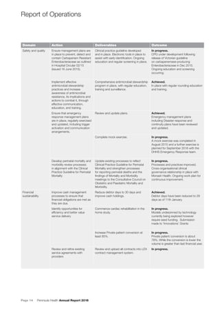 Page 14 Peninsula Health Annual Report 2016
Report of Operations
Domain Action Deliverables Outcome
Safety and quality Ensure management plans are
in place to prevent, detect and
contain Carbapenem Resistant
Enterobacteriaceae as outlined
in Hospital Circular 02/15
(issued 16 June 2015).
Clinical practice guideline developed
and in place. Electronic tools in place to
assist with early identiﬁcation. Ongoing
education and regular screening in place.
In progress.
CPG under development following
release of Victorian guideline
on carbapenemase-producing
Enterobacteriaceae in Dec 2015.
Ongoing education and screening
occurring.
Implement effective
antimicrobial stewardship
practices and increase
awareness of antimicrobial
resistance, its implications and
actions to combat it, through
effective communication,
education, and training.
Comprehensive antimicrobial stewardship
program in place, with regular education,
training and surveillance.
Achieved.
In place with regular rounding education
and training.
Ensure that emergency
response management plans
are in place, regularly exercised
and updated, including trigger
activation and communication
arrangements.
Review and update plans. Achieved.
Emergency management plans
including Disaster response and
continuity plans have been reviewed
and updated.
Complete mock exercise. In progress.
A mock exercise was completed in
August 2015 and a further exercise is
planned for September 2016 with the
DHHS Emergency Response team.
Develop perinatal mortality and
morbidity review processes
in alignment with the Clinical
Practice Guideline for Perinatal
Mortality
Update existing processes to reﬂect
Clinical Practice Guideline for Perinatal
Mortality and strengthen processes
for reporting perinatal deaths and the
ﬁndings of Mortality and Morbidity
meetings to the Consultative Council on
Obstetric and Paediatric Mortality and
Morbidity.
In progress.
Processes and practices improved.
Cross-organisational clinical
governance relationship in place with
Monash Health. Ongoing work plan for
continuous improvement.
Financial
sustainability
Improve cash management
processes to ensure that
ﬁnancial obligations are met as
they are due.
Reduce debtor days to 30 days and
improve cash holdings.
Achieved.
Debtor days have been reduced to 29
days as of 11th January.
Identify opportunities for
efﬁciency and better value
service delivery
Commence cardiac rehabilitation in the
home study.
In progress.
Models underpinned by technology
currently being explored however
require seed funding. Submission
made to ‘Innovations’ Grants
Increase Private patient conversion at
least 85%.
In progress.
Private patient conversion is about
78%. While the conversion is lower the
volume is greater than last ﬁnancial year.
Review and reﬁne existing
service agreements with
providers
Review and upload all contracts into LEX
contract management system.
In progress.
 