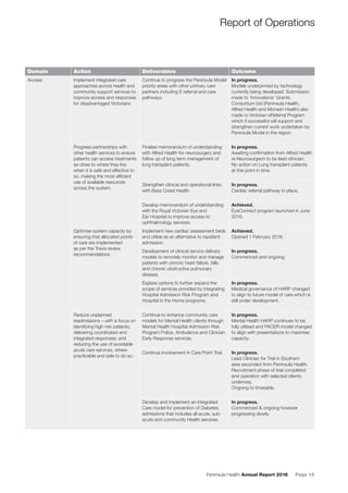 Peninsula Health Annual Report 2016 Page 15
Report of Operations
Domain Action Deliverables Outcome
Access Implement integrated care
approaches across health and
community support services to
improve access and responses
for disadvantaged Victorians
Continue to progress the Peninsula Model
priority areas with other primary care
partners including E referral and care
pathways.
In progress.
Models underpinned by technology
currently being developed. Submission
made to ‘Innovations’ Grants.
Consortium bid (Peninsula Health,
Alfred Health and Monash Health) also
made to Victorian eReferral Program
which if successful will support and
strengthen current work undertaken by
Peninsula Model in the region.
Progress partnerships with
other health services to ensure
patients can access treatments
as close to where they live
when it is safe and effective to
so, making the most efﬁcient
use of available resources
across the system.
Finalise memorandum of understanding
with Alfred Health for neurosurgery and
follow up of long term management of
lung transplant patients.
In progress.
Awaiting conﬁrmation from Alfred Health
re Neurosurgeon to be lead clinician.
No action on Lung transplant patients
at this point in time.
Strengthen clinical and operational links
with Bass Coast Health.
In progress.
Cardiac referral pathway in place.
Develop memorandum of understanding
with the Royal Victorian Eye and
Ear Hospital to improve access to
ophthalmology services.
Achieved.
EyeConnect program launched in June
2016.
Optimise system capacity by
ensuring that allocated points
of care are implemented
as per the Travis review
recommendations
Implement new cardiac assessment beds
and utilise as an alternative to inpatient
admission.
Achieved.
Opened 1 February 2016.
Development of clinical service delivery
models to remotely monitor and manage
patients with chronic heart failure, falls
and chronic obstructive pulmonary
disease.
In progress.
Commenced and ongoing.
Explore options to further expand the
scope of services provided by integrating
Hospital Admission Risk Program and
Hospital in the Home programs.
In progress.
Medical governance of HARP changed
to align to future model of care which is
still under development.
Reduce unplanned
readmissions – with a focus on
identifying high risk patients;
delivering coordinated and
integrated responses; and
reducing the use of avoidable
acute care services, where
practicable and safe to do so.
Continue to enhance community care
models for Mental Health clients through
Mental Health Hospital Admission Risk
Program Police, Ambulance and Clinician
Early Response services.
In progress.
Mental Health HARP continues to be
fully utilised and PACER model changed
to align with presentations to maximise
capacity.
Continue involvement in Care Point Trial. In progress.
Lead Clinician for Trial in Southern
area seconded from Peninsula Health.
Recruitment phase of trial completed
and operation with selected clients
underway.
Ongoing to timetable.
Develop and implement an Integrated
Care model for prevention of Diabetes
admissions that includes all acute, sub-
acute and community Health services.
In progress.
Commenced & ongoing however
progressing slowly.
 