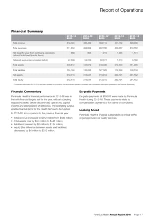 Peninsula Health Annual Report 2016 Page 17
Report of Operations
Financial Summary
2015-16
$000
2014-15
$000
2013-14*
$000
2012-13
$000
2011-12
$000
Total revenue 512,494 485,459 463,715 441,142 420,956
Total expenses 511,634 484,604 462,700 439,657 419,782
Net result for year (from continuing operations
before Capital and Speciﬁc Items)
860 855 1,015 1,485 1,174
Retained surplus/(accumulated deﬁcit) 42,609 54,259 50,072 7,510 9,368
Total assets 446,612 442,679 440,336 372,490 361,285
Total liabilities 134,194 126,038 127,326 112,299 100,133
Net assets 312,418 316,641 313,010 260,191 261,152
Total equity 312,418 316,641 313,010 260,191 261,152
* Comparative information for 2013/14 has been updated to account for the discontinued operation consistent with comparative information presented in the Financial Statements
Financial Commentary
Peninsula Health’s ﬁnancial performance in 2015-16 was in
line with ﬁnancial targets set for the year, with an operating
surplus (recorded before discontinued operations, capital
income and depreciation) of $860,000. The operating surplus
enabled capital items for the Health Service to be funded.
In 2015-16, in comparison to the previous ﬁnancial year:
• total revenue increased to $512 million from $485 million;
• total assets rose by $4m million to $447 million;
• liabilities increased by $8 million to $134 million;
• equity (the difference between assets and liabilities)
decreased by $4 million to $312 million.
Ex-gratia Payments
Ex-gratia payments of $19,917 were made by Peninsula
Health during 2015-16. These payments relate to
compensation payments or for claims or complaints.
Looking Ahead
Peninsula Health’s ﬁnancial sustainability is critical to the
ongoing provision of quality services.
 