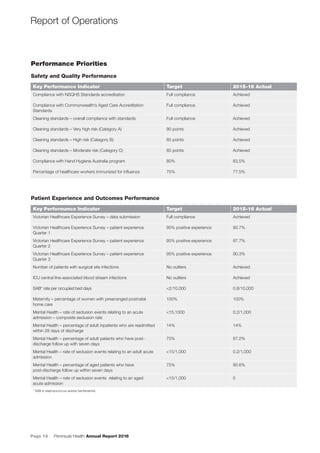 Page 18 Peninsula Health Annual Report 2016
Report of Operations
Performance Priorities
Safety and Quality Performance
Key Performance Indicator Target 2015-16 Actual
Compliance with NSQHS Standards accreditation Full compliance Achieved
Compliance with Commonwealth’s Aged Care Accreditation
Standards
Full compliance Achieved
Cleaning standards – overall compliance with standards Full compliance Achieved
Cleaning standards – Very high risk (Category A) 90 points Achieved
Cleaning standards – High risk (Category B) 85 points Achieved
Cleaning standards – Moderate risk (Category C) 85 points Achieved
Compliance with Hand Hygiene Australia program 80% 83.5%
Percentage of healthcare workers immunized for inﬂuenza 75% 77.5%
Patient Experience and Outcomes Performance
Key Performance Indicator Target 2015-16 Actual
Victorian Healthcare Experience Survey – data submission Full compliance Achieved
Victorian Healthcare Experience Survey – patient experience
Quarter 1
95% positive experience 90.7%
Victorian Healthcare Experience Survey – patient experience
Quarter 2
95% positive experience 87.7%
Victorian Healthcare Experience Survey – patient experience
Quarter 3
95% positive experience 90.3%
Number of patients with surgical site infections No outliers Achieved
ICU central line-associated blood stream infections No outliers Achieved
SAB* rate per occupied bed days <2/10,000 0.8/10,000
Maternity – percentage of women with prearranged postnatal
home care
100% 100%
Mental Health – rate of seclusion events relating to an acute
admission – composite seclusion rate
<15,1000 0.2/1,000
Mental Health – percentage of adult inpatients who are readmitted
within 28 days of discharge
14% 14%
Mental Health – percentage of adult patients who have post-
discharge follow up with seven days
75% 87.2%
Mental Health – rate of seclusion events relating to an adult acute
admission
<15/1,000 0.2/1,000
Mental Health – percentage of aged patients who have
post-discharge follow up within seven days
75% 90.6%
Mental Health – rate of seclusion events relating to an aged
acute admission
<15/1,000 0
* SAB is staphylococcus aureus bacteraemia.
 