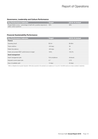 Peninsula Health Annual Report 2016 Page 19
Governance, Leadership and Culture Performance
Key Performance Indicator Target 2015-16 Actual
People Matter survey – percentage of staff with a positive response to
safety culture questions
80% 89%
Financial Sustainability Performance
Key Performance Indicator Target 2015-16 Actual
Finance
Operating result $0.5m $0.86m
Trade creditors <60 days 36
Patient fee debtors <60 days 32
Public and private WIES* performance to target 100% 102.2%
Asset management
Asset management plan Full compliance Achieved
Adjusted current asset ratio 0.7 0.78
Days of available cash 14 days 20 days
* WIES is a Weighted Inter Equivalent Separation. WIES data as reported in this publication are modelled as at 16 July 2015. Final WIES results are normally completed in September.
Report of Operations
 