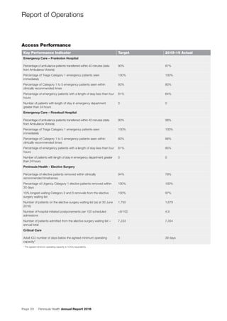 Page 20 Peninsula Health Annual Report 2016
Access Performance
Key Performance Indicator Target 2015-16 Actual
Emergency Care – Frankston Hospital
Percentage of ambulance patients transferred within 40 minutes (data
from Ambulance Victoria)
90% 87%
Percentage of Triage Category 1 emergency patients seen
immediately
100% 100%
Percentage of Category 1 to 5 emergency patients seen within
clinically recommended times
80% 80%
Percentage of emergency patients with a length of stay less than four
hours
81% 64%
Number of patients with length of stay in emergency department
greater than 24 hours
0 0
Emergency Care – Rosebud Hospital
Percentage of ambulance patients transferred within 40 minutes (data
from Ambulance Victoria)
90% 98%
Percentage of Triage Category 1 emergency patients seen
immediately
100% 100%
Percentage of Category 1 to 5 emergency patients seen within
clinically recommended times
80% 88%
Percentage of emergency patients with a length of stay less than four
hours
81% 85%
Number of patients with length of stay in emergency department greater
than 24 hours
0 0
Peninsula Health – Elective Surgery
Percentage of elective patients removed within clinically
recommended timeframes
94% 79%
Percentage of Urgency Category 1 elective patients removed within
30 days
100% 100%
10% longest waiting Category 2 and 3 removals from the elective
surgery waiting list
100% 97%
Number of patients on the elective surgery waiting list (as at 30 June
2016)
1,750 1,679
Number of hospital initiated postponements per 100 scheduled
admissions
<8/100 4.9
Number of patients admitted from the elective surgery waiting list –
annual total
7,233 7,354
Critical Care
Adult ICU number of days below the agreed minimum operating
capacity*
0 39 days
* The agreed minimum operating capacity is 10 ICU equivalents.
Report of Operations
 