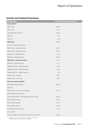 Peninsula Health Annual Report 2016 Page 21
Activity and Funding Performance
Funding Type 2015-16 Activity Achievement
Acute Admitted
WIES** Public 43,906
WIES Private 8,421
Total WIES (Public & Private) 52,326
WIES DVA 1,175
WIES TAC 325
WIES TOTAL 54,940
Sub-Acute and Non-Acute Admitted
Rehab Public – weighted bed days 26,182
Rehab Private – weighted bed days 10,821
Rehab DVA – weighted bed days 1,781
GEM Public – weighted bed days 26,154
GEM Private – weighted bed days 11,471
GEM DVA – weighted bed days 3,711
Palliative Care Public – weighted bed days 5,389
Palliative Care Private – weighted bed days 2,167
Palliative Care DVA – weighted bed days 226
Transition Care – bed days 15,641
Transition Care – home days 14,897
Sub-Acute and Non-Admitted
Health Independence Program 90,525
Aged Care
HACC (Home & Community Care program) 77,279
Mental Health and Drug Services
Mental Health Inpatient – Wot (weighted occupancy target) 15,850
Mental Health Ambulatory 117,719
Mental Health Residential 10,812
Mental Health Subacute 5,422
Drug Services (hours of service) 4,957
Primary Health
Community Health / Primary Care Programs (hours of service) 157,563
** WIES data as reported in this publication are modelled as at 16 July 2016.
Final WIES results are normally completed in September.
Report of Operations
 