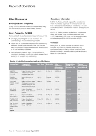 Page 22 Peninsula Health Annual Report 2016
Other Disclosures
Building Act 1993 compliance
During 2015-16, Peninsula Health complied with the building
and maintenance provisions of the Building Act 1993.
Carers Recognition Act 2012
Peninsula Health takes all practicable measures to ensure that:
• our employees and agents have an awareness and
understanding of the care relationship principles
• people who are in care relationships and who are receiving
services in relation to the care relationship from the care
support organisation have an awareness and understanding
of the care relationship principles
• our employees and agents reﬂect the care relationship
principles in developing, providing or evaluating support and
assistance for people in care relationships.
Consultancy Information
In 2015-16, Peninsula Health engaged ﬁve consultancies
where the total fees payable to the consultants were less
than $10,000 (exclusive of GST) per consultancy – the total
expenditure on these consultancies was $27, 752.95 (exclusive
of GST).
In 2015-16, Peninsula Health engaged eight consultancies
where fees payable to the consultants were more than
$10,000 (exclusive of GST) – the total expenditure on these
consultancies was $238,358.52 (exclusive of GST).
Contracts
During 2015-16, Peninsula Health did not enter into or
complete any contracts under the Victorian Industry
Participation Policy Act 2003 guidelines other than those
reported on behalf of Peninsula Health by the Department of
Health & Human Services.
Details of individual consultancies is provided below:
Consultant Purpose of
consultancy
Start date End date Total
approved
project fee
(excl GST) $
Expenditure
2015-16
(excl GST) $
Future
expenditure
(excl GST) $
ALECTO
CONSULTING
PTY LTD
Project Consultant Works
- GP Sessional Clinics
and Allied Health Clinic
1-Jul-15 31-Dec-15 25,000.00 20,199 N/A
CARNEY
ASSOCIATES
Issuing of Licence for
MRI
1-Jul-15 Ongoing 60,000 58,800 35,000
FLETCHER
TYMMS FAMILY
TRUST
Project Consultant Works
- Strategy re development
of Rosebud Hospital and
sale of Mount Eliza Centre
1-Apr-16 On going 25,000 25,000 45,000
NICHOLAS
THOMSON
Project Consultant
Works - Youth Outreach
Program
20-Jul-15 30-Jun-16 50,000 49,998 N/A
O'SHEA &
ASSOCIATES
Project Consultant
Works - Staff Services
1-Jun-16 31-Aug-15 15,000 15,000 N/A
PEACEMAKER
ADR PTY LTD
Project Consultant
Works - Staff Services
17-Nov-15 9-Mar-16 25,000 21,410 N/A
THE TRUSTEE
FOR TAKAC
FAMILY TRUST
NO 2
Project Consultant
Works - MEPACS
15-Jul-15 31-Aug-15 18,000 18,000 N/A
TOTAL $208,408
Report of Operations
 