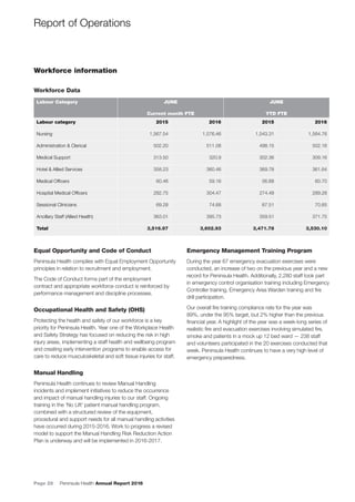 Page 28 Peninsula Health Annual Report 2016
Report of Operations
Equal Opportunity and Code of Conduct
Peninsula Health complies with Equal Employment Opportunity
principles in relation to recruitment and employment.
The Code of Conduct forms part of the employment
contract and appropriate workforce conduct is reinforced by
performance management and discipline processes.
Occupational Health and Safety (OHS)
Protecting the health and safety of our workforce is a key
priority for Peninsula Health. Year one of the Workplace Health
and Safety Strategy has focused on reducing the risk in high
injury areas, implementing a staff health and wellbeing program
and creating early intervention programs to enable access for
care to reduce musculoskeletal and soft tissue injuries for staff.
Manual Handling
Peninsula Health continues to review Manual Handling
incidents and implement initiatives to reduce the occurrence
and impact of manual handling injuries to our staff. Ongoing
training in the ‘No Lift’ patient manual handling program,
combined with a structured review of the equipment,
procedural and support needs for all manual handling activities
have occurred during 2015-2016. Work to progress a revised
model to support the Manual Handling Risk Reduction Action
Plan is underway and will be implemented in 2016-2017.
Labour Category JUNE
Current month FTE
JUNE
YTD FTE
Labour category 2015 2016 2015 2016
Nursing 1,567.54 1,576.46 1,543.31 1,564.76
Administration & Clerical 502.20 511.08 498.15 502.16
Medical Support 313.50 320.9 302.36 309.16
Hotel & Allied Services 358.23 360.46 369.78 361.64
Medical Ofﬁcers 60.46 59.16 56.68 60.70
Hospital Medical Ofﬁcers 282.75 304.47 274.48 289.28
Sessional Clinicians 69.28 74.68 67.51 70.65
Ancillary Staff (Allied Health) 363.01 395.73 359.51 371.75
Total 3,516.97 3,602.93 3,471.78 3,530.10
Workforce Data
Workforce information
Emergency Management Training Program
During the year 67 emergency evacuation exercises were
conducted, an increase of two on the previous year and a new
record for Peninsula Health. Additionally, 2,280 staff took part
in emergency control organisation training including Emergency
Controller training, Emergency Area Warden training and ﬁre
drill participation.
Our overall ﬁre training compliance rate for the year was
89%, under the 95% target, but 2% higher than the previous
ﬁnancial year. A highlight of the year was a week-long series of
realistic ﬁre and evacuation exercises involving simulated ﬁre,
smoke and patients in a mock up 12 bed ward — 238 staff
and volunteers participated in the 20 exercises conducted that
week. Peninsula Health continues to have a very high level of
emergency preparedness.
 