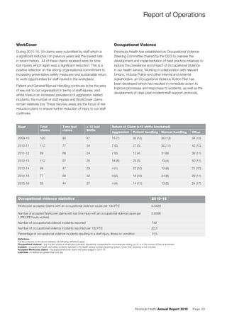 Peninsula Health Annual Report 2016 Page 29
Year Total
claims
Time lost
claims
> 10 lost
Shifts
Nature of Claim (>10 shifts bracketed)
Aggression Patient handling Manual handling Other
2009-10 120 93 47 15 (7) 35 (12) 36 (13) 34 (15)
2010-11 112 77 34 7 (0) 27 (5) 36 (11) 42 (15)
2011-12 89 66 24 7 (0) 12 (4) 31 (9) 39 (11)
2012-13 112 87 26 18 (6) 25 (5) 19 (4) 50 (11)
2013-14 66 47 29 4 (1) 22 (10) 19 (8) 21 (10)
2014-15 77 56 32 9 (2) 16 (10) 24 (8) 29 (11)
2015-16 55 44 37 4 (4) 14 (11) 13 (5) 24 (17)
Report of Operations
Occupational violence statistics 2015-16
Workcover accepted claims with an occupational violence cause per 100 FTE 0.3420
Number of accepted Workcover claims with lost time injury with an occupational violence cause per
1,000,000 hours worked.
0.8396
Number of occupational violence incidents reported 719
Number of occupational violence incidents reported per 100 FTE 20.5
Percentage of occupational violence incidents resulting in a staff injury, illness or condition 11%
Deﬁnitions
For the purposes of the above statistics the following deﬁnitions apply.
Occupational violence - any incident where an employee is abused, threatened or assaulted in circumstances arising out of, or in the course of their employment.
Incident - occupational health and safety incidents reported in the health service incident reporting system. Code Grey reporting is not included.
Accepted Workcover claims – Accepted Workcover claims that were lodged in 2015-16.
Lost time – is deﬁned as greater than one day.
WorkCover
During 2015-16, 55 claims were submitted by staff which is
a signiﬁcant reduction on previous years and the lowest rate
in recent history. 44 of these claims received were for time
lost injuries which again was a signiﬁcant reduction. This is a
positive reﬂection on the strong organisational commitment to
increasing preventative safety measures and sustainable return
to work opportunities for staff injured in the workplace.
Patient and General Manual Handling continues to be the area
of key risk to our organisation in terms of staff injuries, and
whilst there is an increased prevalence of aggression related
incidents, the number of staff injuries and WorkCover claims
remain relatively low. These two key areas are the focus of risk
reduction plans to ensure further reduction of injury to our staff
continues.
Occupational Violence
Peninsula Health has established an Occupational Violence
Steering Committee chaired by the CEO to oversee the
development and implementation of best practice initiatives to
reduce the prevalence and impact of Occupational Violence
in our health service. Working in collaboration with relevant
Unions, Victoria Police and other internal and external
stakeholders, an Occupational Violence Action Plan has
been developed which has resulted in immediate action to
improve processes and responses to incidents, as well as the
development of clear post incident staff support protocols.
 
