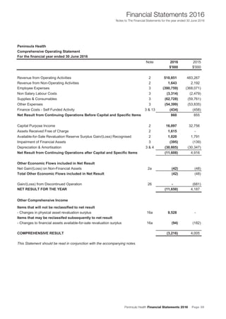 Peninsula Health Financial Statements 2016 Page 39
Financial Statements 2016
Notes to The Financial Statements for the year ended 30 June 2016
Peninsula Health
Comprehensive Operating Statement
For the financial year ended 30 June 2016
Note 2016 2015
$'000 $'000
Revenue from Operating Activities 2 510,851 483,267
Revenue from Non-Operating Activities 2 1,643 2,192
Employee Expenses 3 (390,759) (368,071)
Non Salary Labour Costs 3 (3,314) (2,479)
Supplies & Consumables 3 (62,728) (59,761)
Other Expenses 3 (54,399) (53,835)
Finance Costs - Self Funded Activity 3 & 13 (434) (458)
Net Result from Continuing Operations Before Capital and Specific Items 860 855
Capital Purpose Income 2 16,097 32,756
Assets Received Free of Charge 2 1,615 -
Available-for-Sale Revaluation Reserve Surplus Gain/(Loss) Recognised 2 1,020 1,791
Impairment of Financial Assets 3 (395) (139)
Depreciation & Amortisation 3 & 4 (30,805) (30,347)
Net Result from Continuing Operations after Capital and Specific Items (11,608) 4,916
Other Economic Flows included in Net Result
Net Gain/(Loss) on Non-Financial Assets 2a (42) (48)
Total Other Economic Flows included in Net Result (42) (48)
Gain/(Loss) from Discontinued Operation 26 - (681)
NET RESULT FOR THE YEAR (11,650) 4,187
Other Comprehensive Income
Items that will not be reclassified to net result
- Changes in physical asset revaluation surplus 16a 8,528 -
Items that may be reclassifed subsequently to net result
- Changes to financial assets available-for-sale revaluation surplus 16a (94) (182)
COMPREHENSIVE RESULT (3,216) 4,005
This Statement should be read in conjunction with the accompanying notes.
 