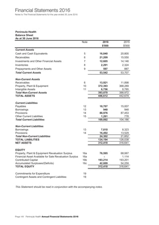 Page 40 Peninsula Health Annual Financial Statements 2016
Financial Statements 2016
Notes to The Financial Statements for the year ended 30 June 2016
Peninsula Health
Balance Sheet
As at 30 June 2016
Note 2016 2015
$'000 $'000
Current Assets
Cash and Cash Equivalents 5 16,840 20,800
Receivables 6 21,209 15,550
Investments and Other Financial Assets 7 12,605 14,146
Inventories 8 2,291 2,324
Prepayments and Other Assets 9 597 887
Total Current Assets 53,542 53,707
Non-Current Assets
Receivables 6 13,921 11,898
Property, Plant & Equipment 10 372,393 368,289
Intangible Assets 11 6,756 8,785
Total Non-Current Assets 393,070 388,972
TOTAL ASSETS 446,612 442,679
Current Liabilities
Payables 12 18,707 15,007
Borrowings 13 948 948
Provisions 14 88,976 87,453
Other Current Liabilities 15 1,261 778
Total Current Liabilities 109,892 104,186
Non-Current Liabilities
Borrowings 13 7,810 8,323
Provisions 14 16,492 13,529
Total Non-Current Liabilities 24,302 21,852
TOTAL LIABILITIES 134,194 126,038
NET ASSETS 312,418 316,641
EQUITY
Property, Plant & Equipment Revaluation Surplus 16a 76,595 68,067
Financial Asset Available for Sale Revaluation Surplus 16a - 1,114
Contributed Capital 16b 193,214 193,201
Accumulated Surpluses/(Deficits) 16c 42,609 54,259
TOTAL EQUITY 312,418 316,641
Commitments for Expenditure 19
Contingent Assets and Contingent Liabilities 19
This Statement should be read in conjunction with the accompanying notes.
 