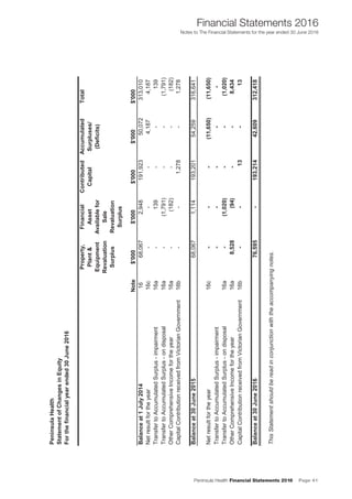 Peninsula Health Financial Statements 2016 Page 41
Financial Statements 2016
Notes to The Financial Statements for the year ended 30 June 2016
PeninsulaHealth
StatementofChangesinEquity
Forthefinancialyearended30June2016
Property,
Plant&
Equipment
Revaluation
Surplus
Financial
Asset
Availablefor
Sale
Revaluation
Surplus
Contributed
Capital
Accumulated
Surpluses/
(Deficits)
Total
Note$'000$'000$'000$'000$'000
Balanceat1July20141668,0672,948191,92350,072313,010
Netresultfortheyear16c---4,1874,187
TransfertoAccumulatedSurplus-impairment16a-139--139
TransfertoAccumulatedSurplus-ondisposal16a-(1,791)--(1,791)
OtherComprehensiveIncomefortheyear16a-(182)--(182)
CapitalContributionreceivedfromVictorianGovernment16b--1,278-1,278
Balanceat30June201568,0671,114193,20154,259316,641
Netresultfortheyear16c---(11,650)(11,650)
TransfertoAccumulatedSurplus-impairment-----
TransfertoAccumulatedSurplus-ondisposal16a-(1,020)--(1,020)
OtherComprehensiveIncomefortheyear16a8,528(94)--8,434
CapitalContributionreceivedfromVictorianGovernment16b--13-13
Balanceat30June201676,595-193,21442,609312,418
ThisStatementshouldbereadinconjunctionwiththeaccompanyingnotes.
 