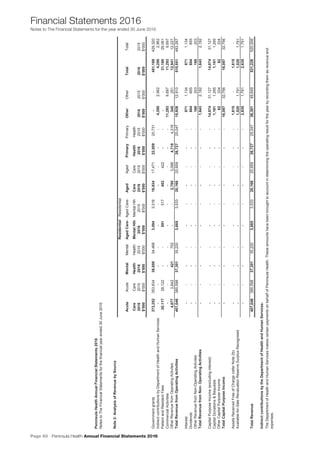 Page 60 Peninsula Health Annual Financial Statements 2016
Financial Statements 2016
Notes to The Financial Statements for the year ended 30 June 2016
Note2:AnalysisofRevenuebySource
ResidentialResidential
AcuteAcuteMentalMentalAgedCare-AgedCare-AgedAgedPrimaryPrimaryOtherOtherTotalTotal
CareCareHealthHealthMentalHthMentalHthCareCareHealthHealth
20162015201620152016201520162015201620152016201520162015
$'000$'000$'000$'000$'000$'000$'000$'000$'000$'000$'000$'000$'000$'000
Governmentgrants372,252353,63436,88034,4683,0943,01616,93417,47122,00920,731--451,169429,320
IndirectcontributionsbyDepartmentofHealthandHumanServices----------4,2882,9624,2882,962
PatientandResidentFees30,11728,122--591517452422----31,16029,061
CommercialActivities----------11,2939,69711,2939,697
OtherRevenuefromOperatingActivites4,6773,842421752--2,7803,0664,7184,31634525112,94112,227
TotalRevenuefromOperatingActivities407,046385,59837,30135,2203,6853,53320,16620,95926,72725,04715,92612,910510,851483,267
Interest----------8711,1348711,134
Dividends----------604855604855
OtherRevenuefromNon-OperatingActivites----------168203168203
TotalRevenuefromNon-OperatingActivities----------1,6432,1921,6432,192
CapitalPurposeIncome(excludinginterest)----------14,87431,12714,87431,127
CapitalDonations&Bequests----------1,1611,2951,1611,295
OtherCapitalPurposeIncome----------6233462334
TotalCapitalPurposeIncome----------16,09732,75616,09732,756
AssetsReceivedFreeofCharge(referNote2b)----------1,615-1,615-
Available-for-SaleRevaluationReserveSurplusRecognised----------1,0201,7911,0201,791
----------2,6351,7912,6351,791
TotalRevenue407,046385,59837,30135,2203,6853,53320,16620,95926,72725,04736,30149,649531,226520,006
IndirectcontributionsbytheDepartmentofHealthandHumanServices:
PeninsulaHealthAnnualFinancialStatements2016
NotestoTheFinancialStatementsforthefinancialyearended30June2016
TheDepartmentofHealthandHumanServicesmakescertainpaymentsonbehalfofPeninsulaHealth.Theseamountshavebeenbroughttoaccountindeterminingtheoperatingresultfortheyearbyrecordingthemasrevenueand
expenses.
 