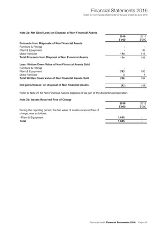 Peninsula Health Financial Statements 2016 Page 61
Financial Statements 2016
Notes to The Financial Statements for the year ended 30 June 2016
Note 2a: Net Gain/(Loss) on Disposal of Non Financial Assets
2016 2015
$'000 $'000
Proceeds from Disposals of Non Financial Assets
Furniture & Fittings - -
Plant & Equipment - 30
Motor Vehicles 174 116
Total Proceeds from Disposal of Non Financial Assets 174 146
Less: Written Down Value of Non Financial Assets Sold
Furniture & Fittings - -
Plant & Equipment 213 193
Motor Vehicles 3 1
Total Written Down Value of Non Financial Assets Sold 216 194
Net gains/(losses) on disposal of Non Financial Assets (42) (48)
Refer to Note 26 for Non Financial Assets disposed of as part of the discontinued operation.
Note 2b: Assets Received Free of Charge
2016 2015
$'000 $'000
During the reporting period, the fair value of assets received free of
charge, was as follows:
- Plant & Equipment 1,615 -
Total 1,615 -
Peninsula Health Annual Financial Statements 2016
Notes to The Financial Statements for the financial year ended 30 June 2016
26
 